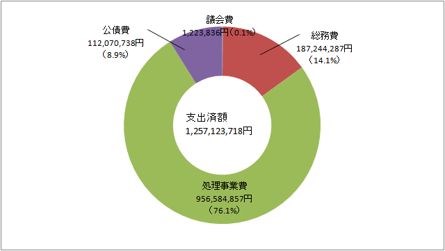 歳出